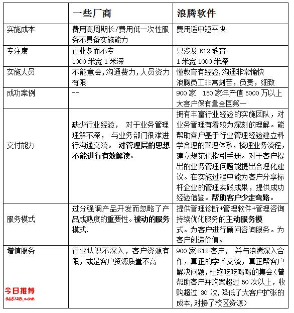 培训学校管理系统,如何正确选择-浪腾软件王总分享