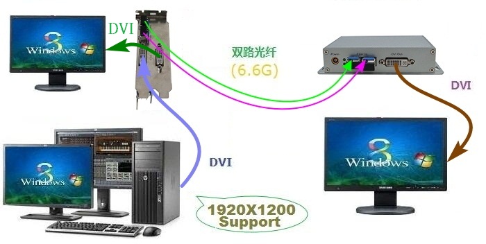 供应PD7057D PCIE插卡型DVI光端机