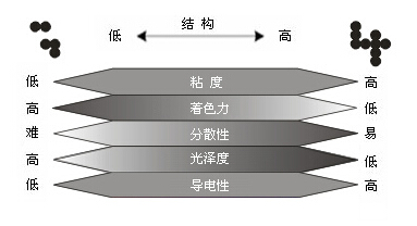 供应勾缝剂用T633F色素碳黑1050目蓝相易分散碳黑