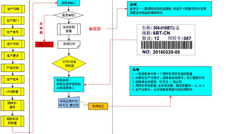 仪器仪表生产工序条码扫描生产流程单扫描仓库条码扫描