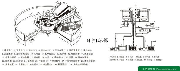 广州气浮机食品污水处理设备气浮机设备