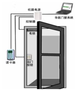 华跃V3.0一卡通管理系统软件 门禁一卡通管理系统、地下车库、大门、道闸、三辊闸、翼闸等，佛山广州江门中山肇庆