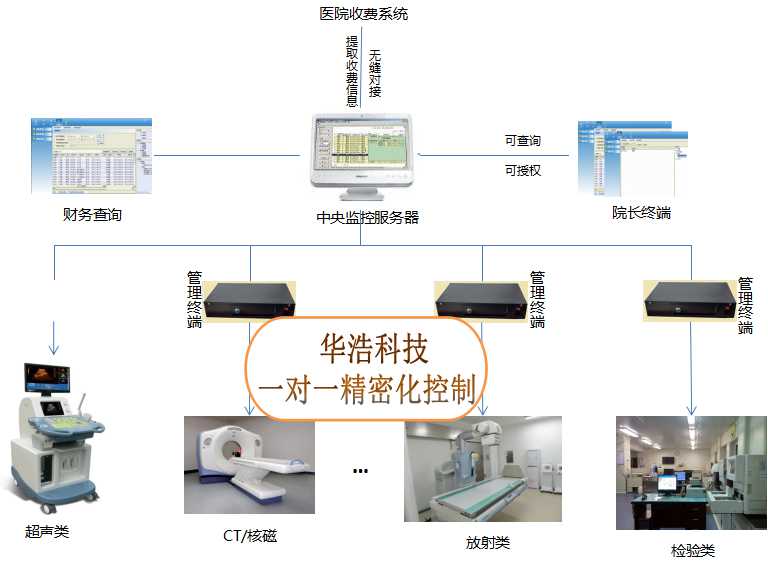 彩超防漏费系统医院漏费系统