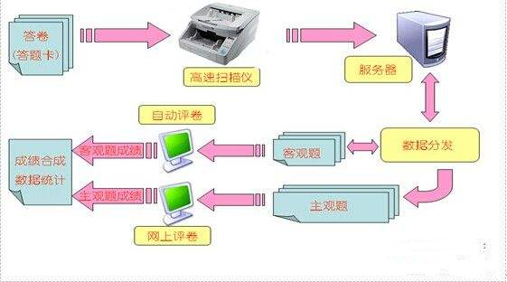 辽宁沈阳网上阅卷系统试用版本 答题卡试卷印刷