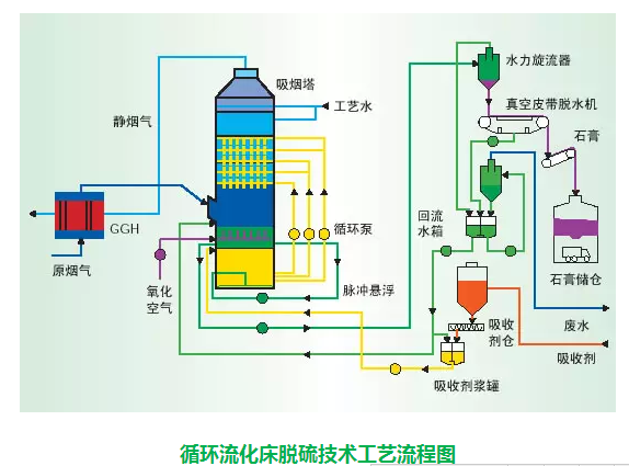 工业脱硫除尘 循环流化床烟气脱硫技术