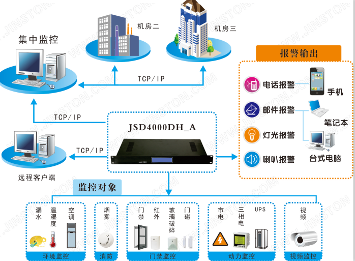 广州京思顿动力环境监控系统 温湿度 烟雾 漏水监测