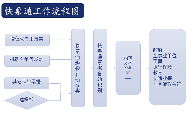 票据扫描识别软件 票据OCR识别 票据文字识别系统