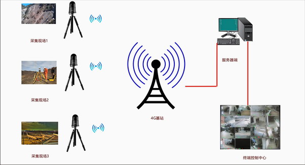 SF-BK-4G|监控无线传输设备|无线传输监控设备|无线监控及传输设|图传设备无线|无线视频传输系统|临时布控高清无线传输|高清布控球