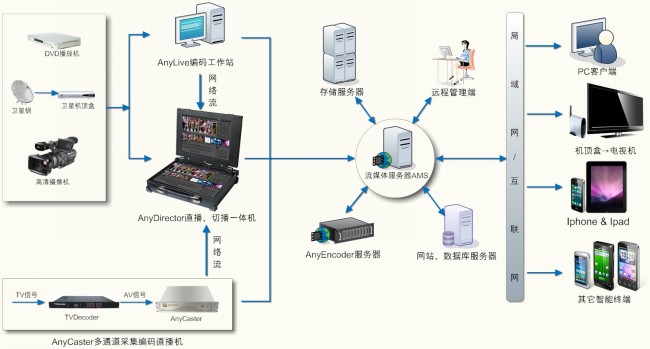 中视文广无限流媒体平台AnyMediaServer