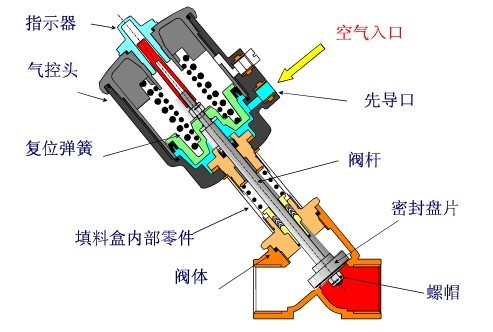 进口气动角座阀