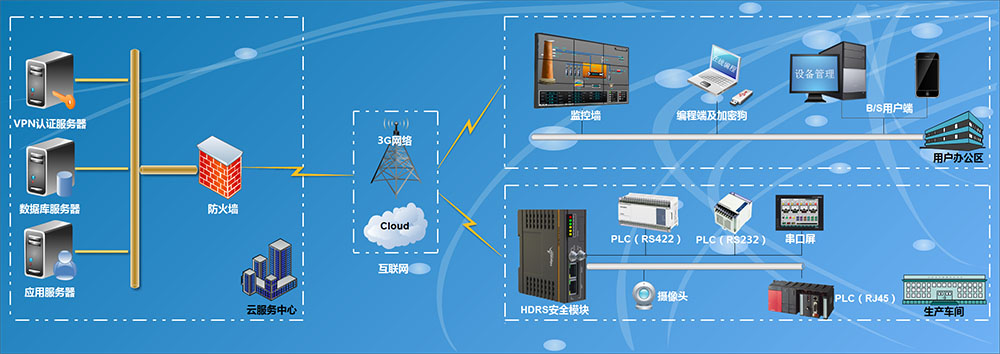 设备云远程综合管理系统-华辰智通