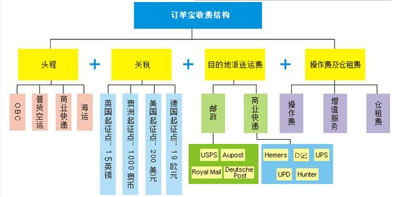 深圳海外仓仓储服务|FBA美国转运|海外仓价格