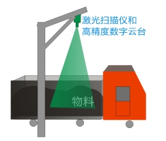 MDH1系列汽车与火车装运物料体积及密度测量系统 高精度数字云台系统）