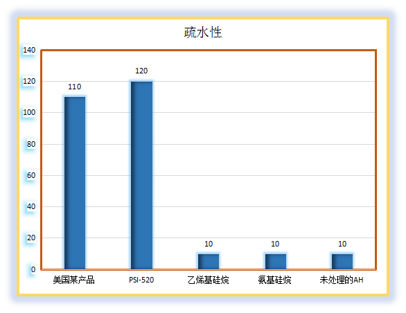 如何提高氢氧化镁的疏水性