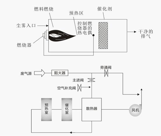 台州光催化油烟净化技术