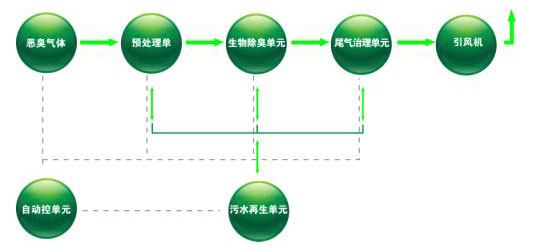 台州生物分解处理技术