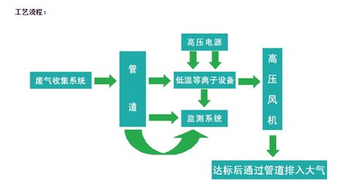 橡胶厂废气治理供应|南京永研|橡胶废气治理