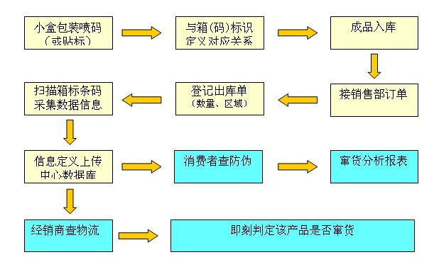 药品行业追溯系统