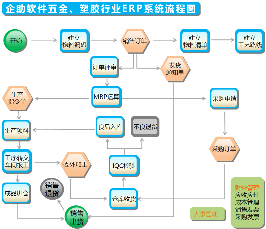 五金行业erp管理系统 制造业ERP 小企业erp管理系统