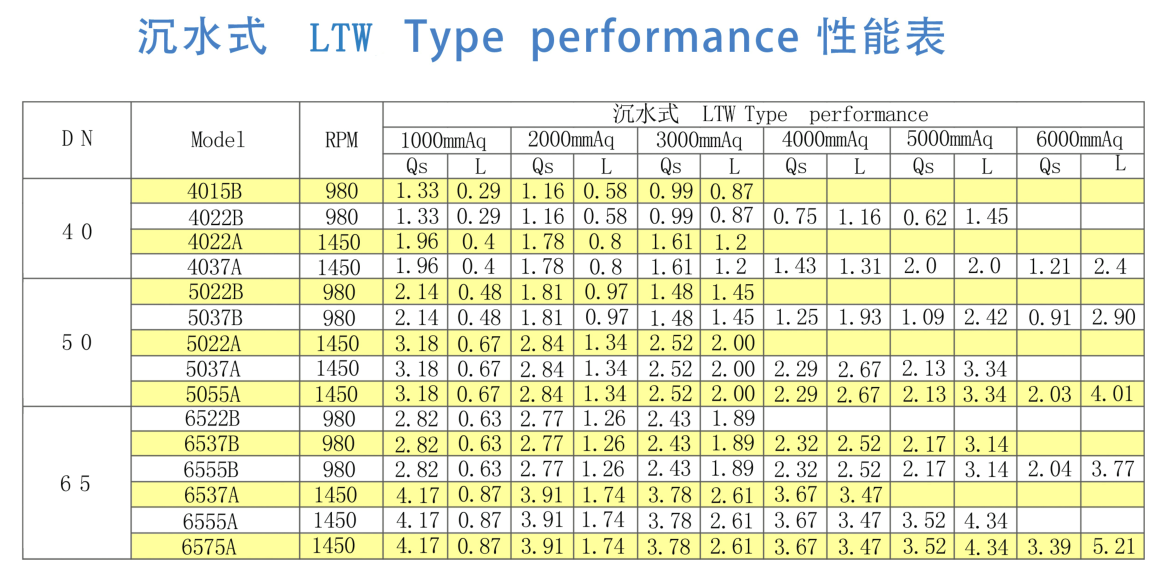 LT-125 龙铁三叶鲁氏风机 鲁氏鼓风机厂家直接销售