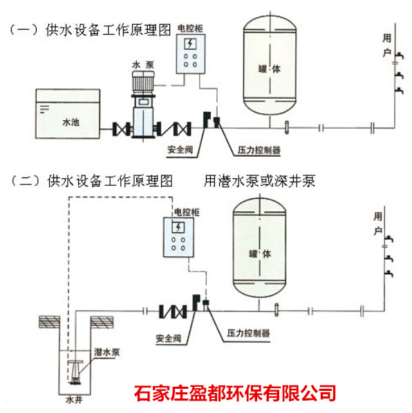 供应信息 环保 原水处理设备 供水设备 > 娄底自动稳压落地式膨胀水箱