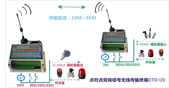 专属订制PLC模拟量和开关量信号同时无线传输