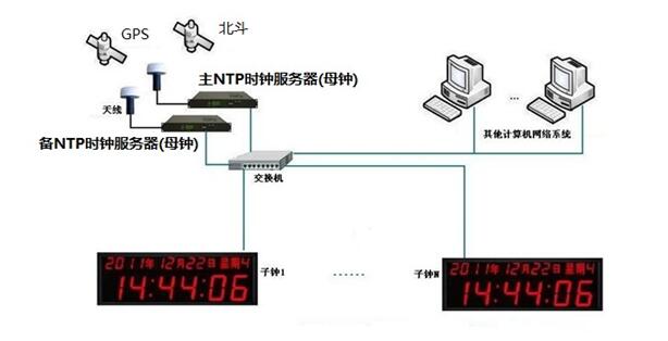 子母钟系统 NTP网络授时标准时钟系统