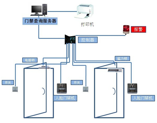 四川成都赛酷尔SK007系列人脸识别管理系统