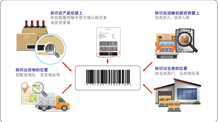 沧州市如何申请条形码加入商品信息，沧州市商品条形码申请含义