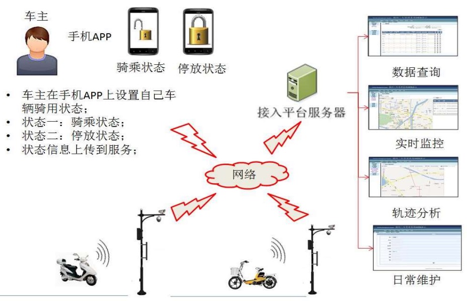 RFID2.4G电子标签城市电动自行车防盗智能管理综合系统