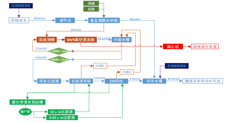 化学镍电镀废水处理