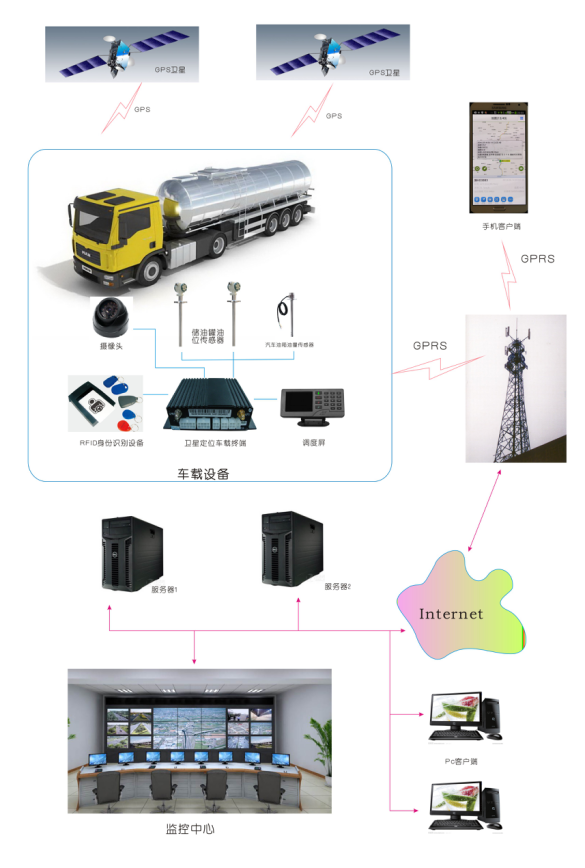 GPS车辆油耗监控系统，GPS北斗车辆燃油管家