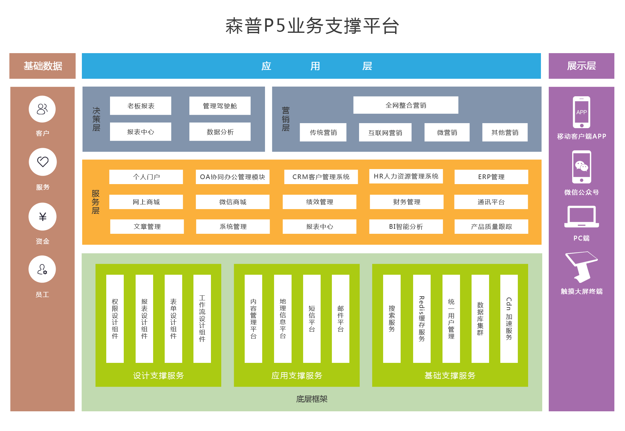 森普软件-森普一体化电商平台-十年大型电商平台构架经验-全渠道电子商务网站建设-专业的电商平台解决方案