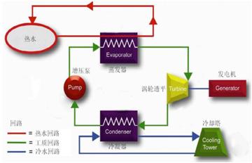 南京EMC低温余热发电