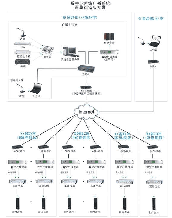 网络广播系统方案- IP网络广播系统方案