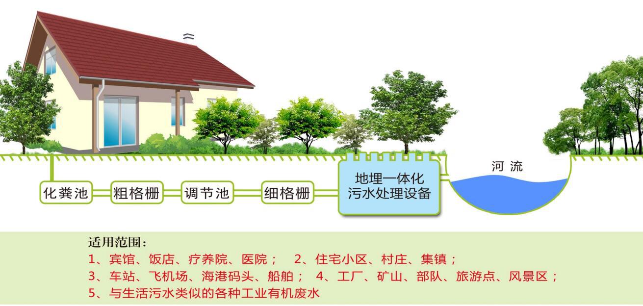 农村小型生活污水处理系统应用范围