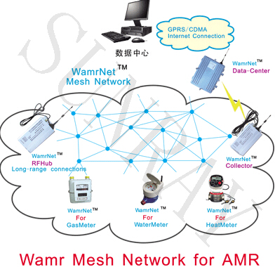 Warm Net System水气热表无线抄表方案