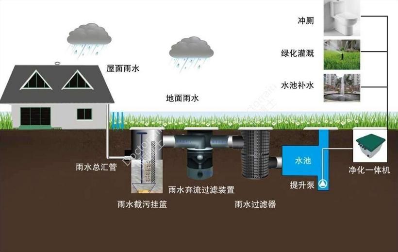 广东雨水回收利用系统