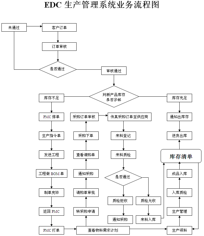 EDC业务流程图