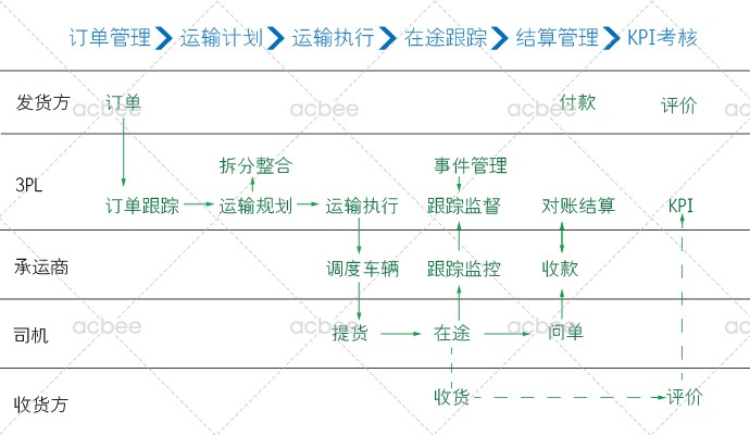 小蜜蜂第三方物流Smart TMS 智慧运输管理系统标准版V1.0