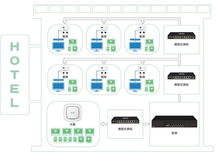 上海爱快酒店无线覆盖系统解决方案IK-W3