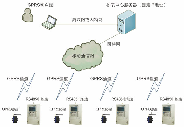 GPRS远程集抄方案+电能远方终端