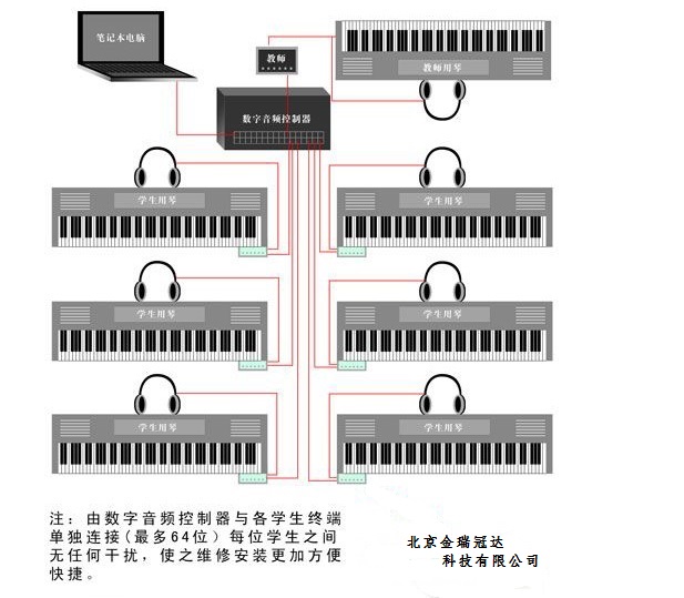 电钢琴实训室 教学管理控制系统 USB直连计算机；水晶头网线并行连接；可使用笔记本电脑操作；支持WINDOWS\XP\vista\windos7操作系统；采用USB2.0接口；较多可连接64