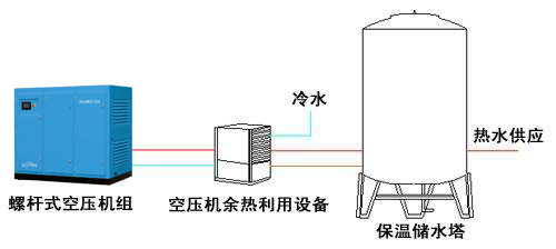 狮山空压机余热回收-空压机热能转换