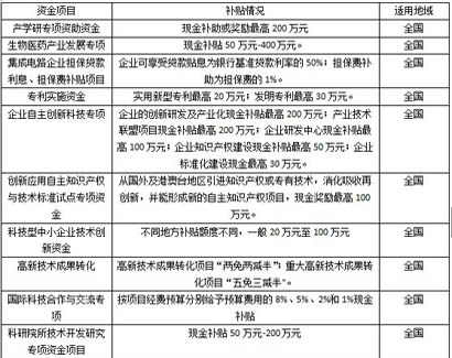 企业自主创新专项资金申报 科技系列专项申报申请机构 上海祁道