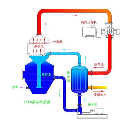 高硬度强制循环蒸发结晶器