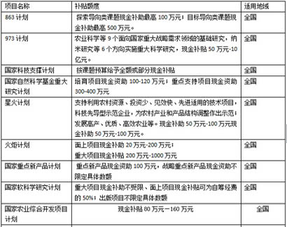 申报上海**企业 找政府补贴申报专业代理 上海祁道