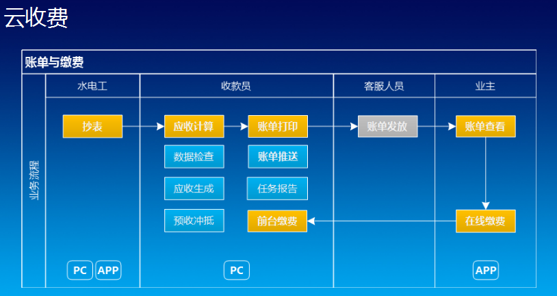 金蝶物业管理软件