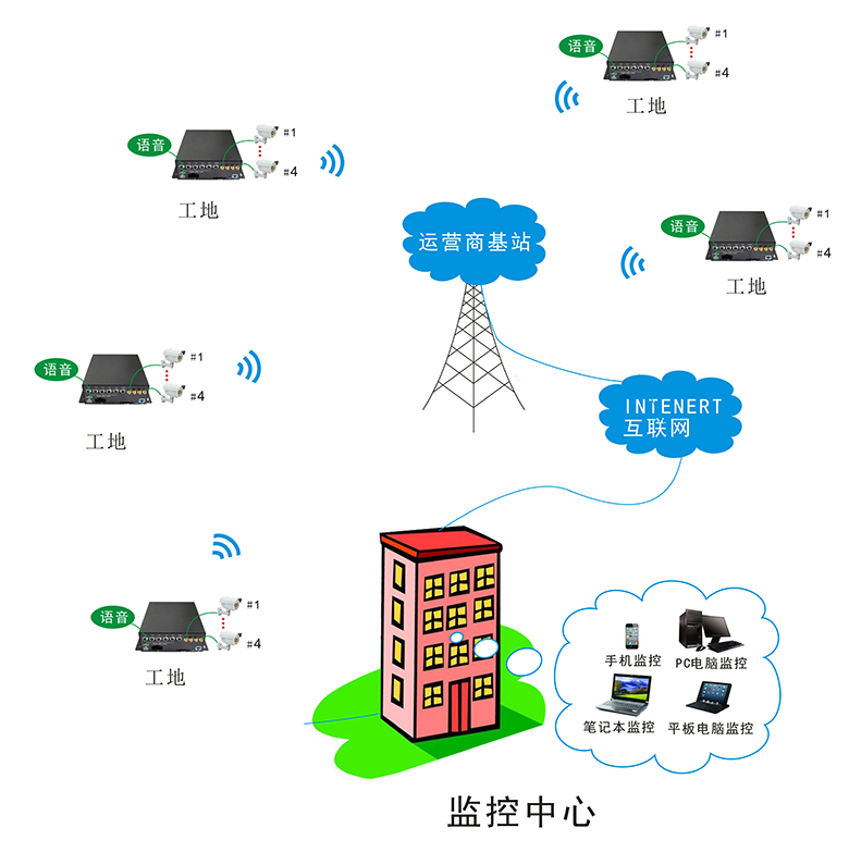3G\4G+北斗+卫星多模视频传输系统方案—地面网结合3G卫星多模视频