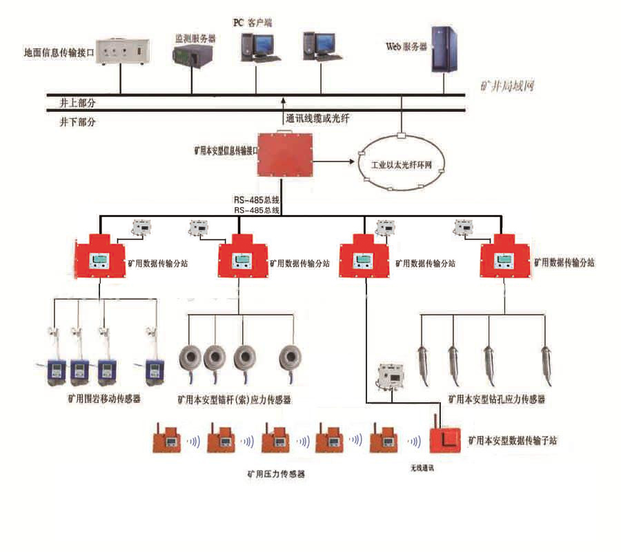 矿压监测系统，KJ616煤矿压力无线监测系统